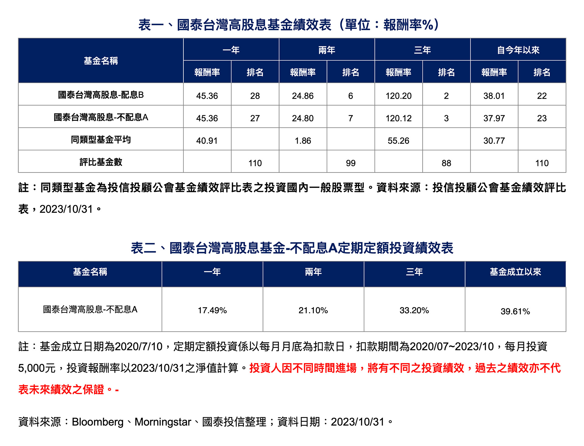 未富先老」高齡化考驗大！定期定額存高股息基金退休享複利威力