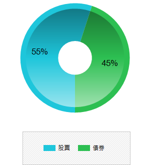 積極型資產配置