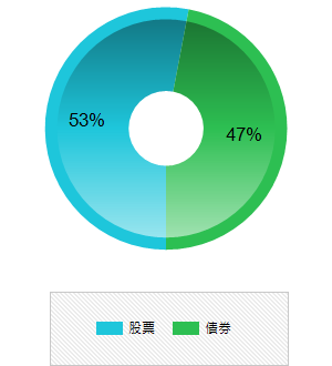 積極型資產配置