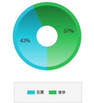 保守型資產配置