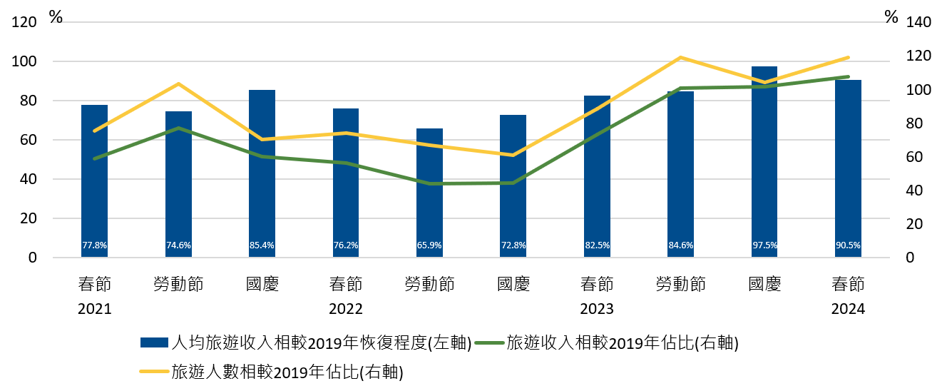 中國重要節日消費復甦狀況- 中國消費逐漸回暖，人行降息支持經濟與房地產