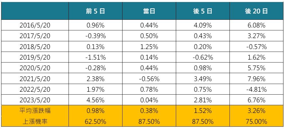 歷屆總統520就職前後台股表現，台股推薦-國泰台灣高股息基金與國泰中小成長基金 | 國泰投信