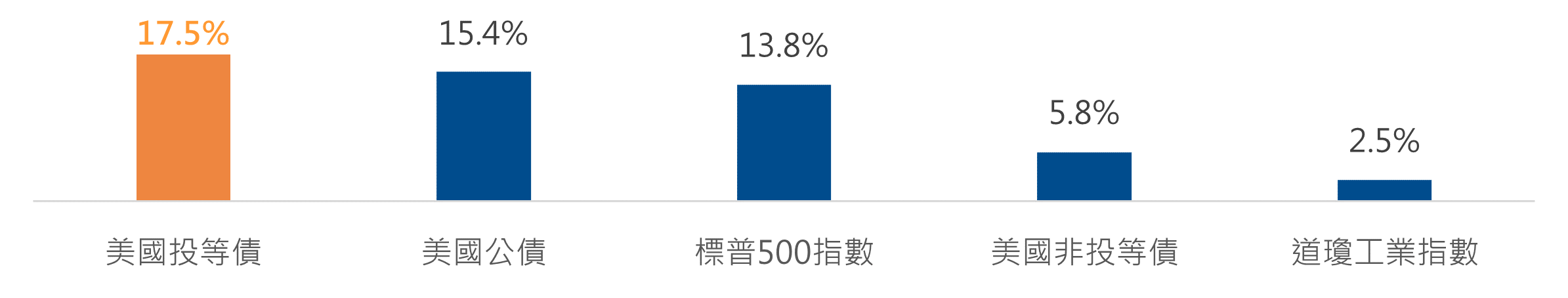 降息終將到來,提早卡位參與債市利多行情。海外基金推債券基金推薦國泰美國優質債券基金 | 國泰投信