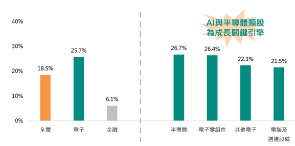 台股2025年企業獲利(EPS)預估年增率,AI 與半導體類股為成長關鍵引擎。台股基金推薦國泰台灣高股息基金、國泰中小成長基金 | 國泰投信
