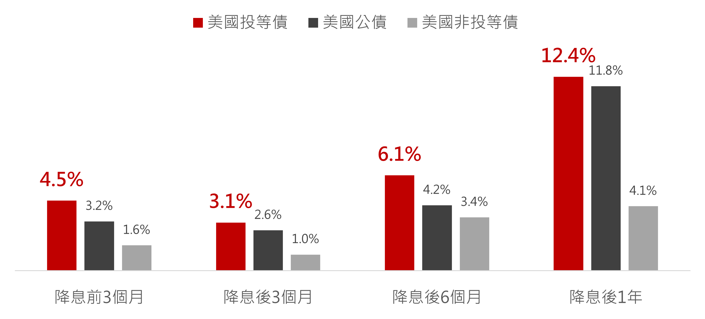 2024年聯準會預期降息次數將達3次,美投等債報酬可期。基金投資推薦國泰美國優質債券基金 | 國泰投信