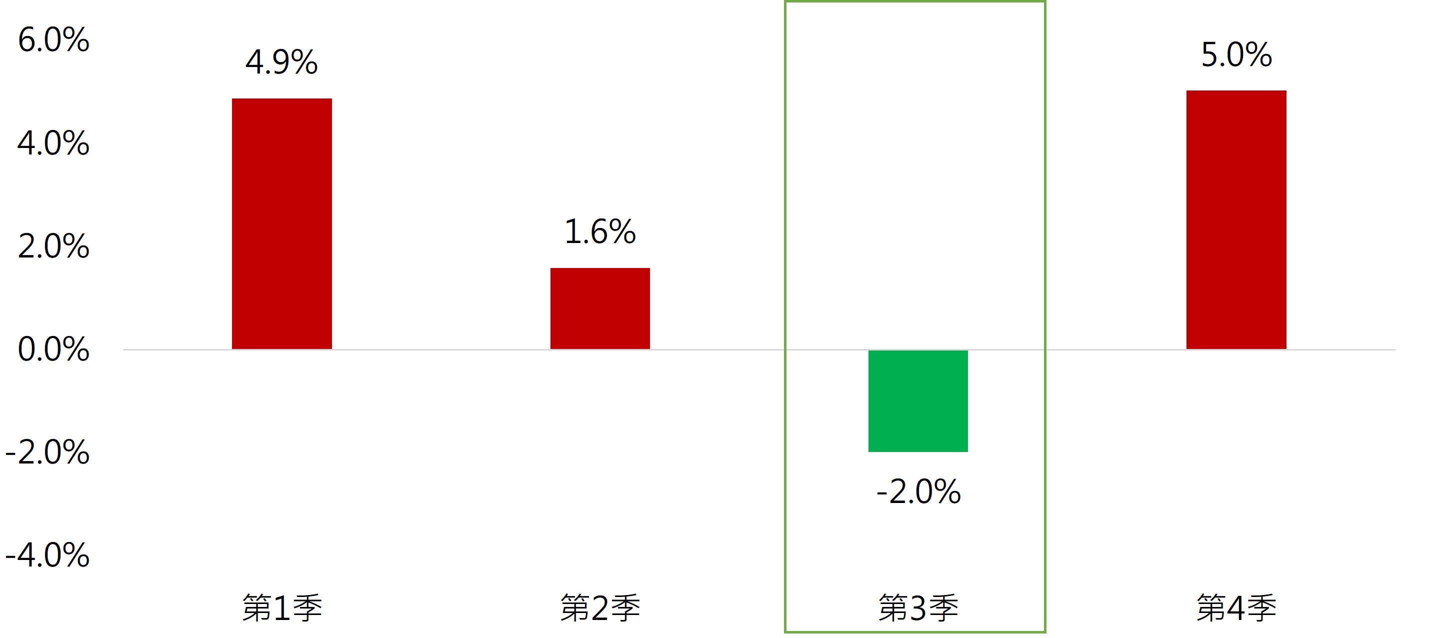 台股指數(平均季漲跌幅),科技指標股財報衝擊,台股遇利空修正。基金投資推薦國泰台灣高股息基金、國泰中小成長基金 | 國泰投信