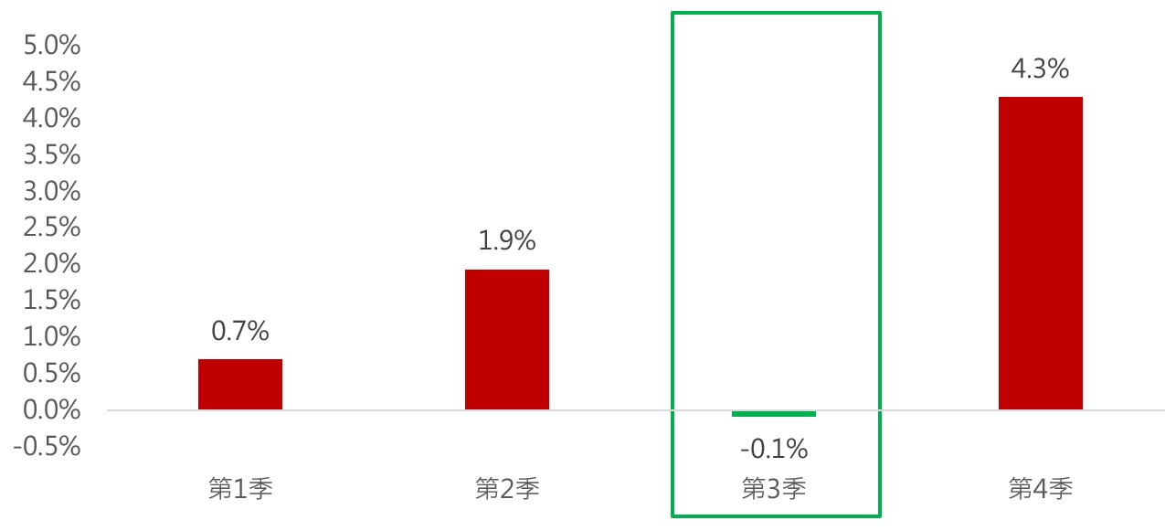 短期美股修正莫恐慌,逢低布局待旺季行情(2024/08投資快訊)。基金投資推薦國泰全球多重收益平衡基金 | 國泰投信