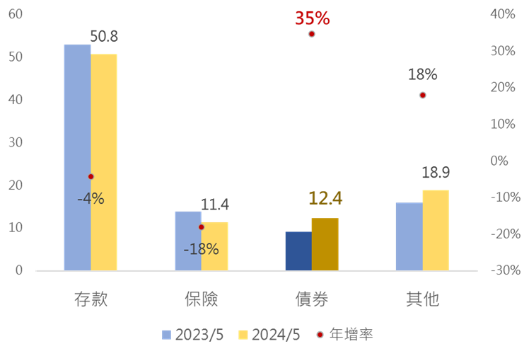 預期 Fed 降息效應發酵,投資人積極增加「債券」部位,美國投等債成首選。基金推薦國泰美國優質債券基金 | 國泰投信