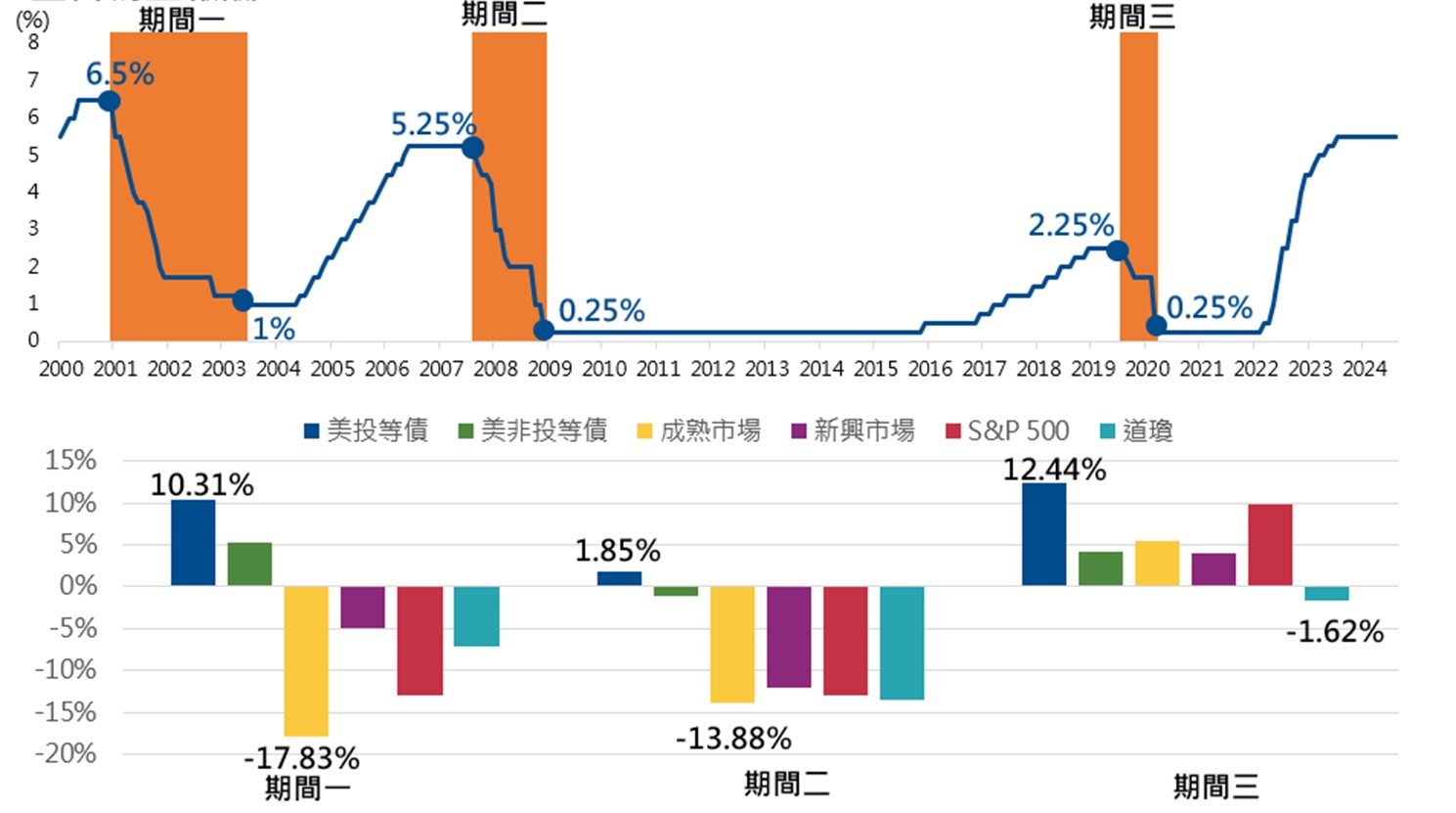 美國通膨趨緩,投資級債券成降息週期首選。基金投資推薦國泰美國優質債券基金 | 國泰投信