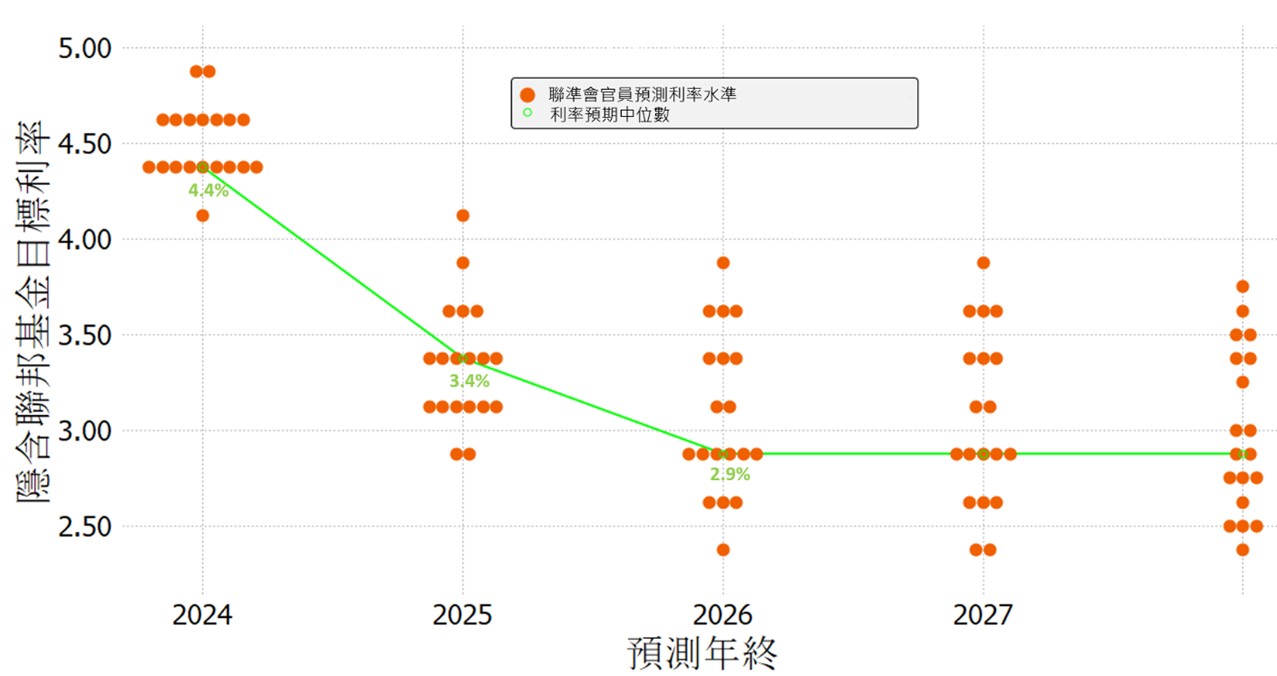 聯準會9月啟動降息,點陣圖預估本輪循環共降10碼。基金投資推薦國泰美國優質債券基金 | 國泰投信