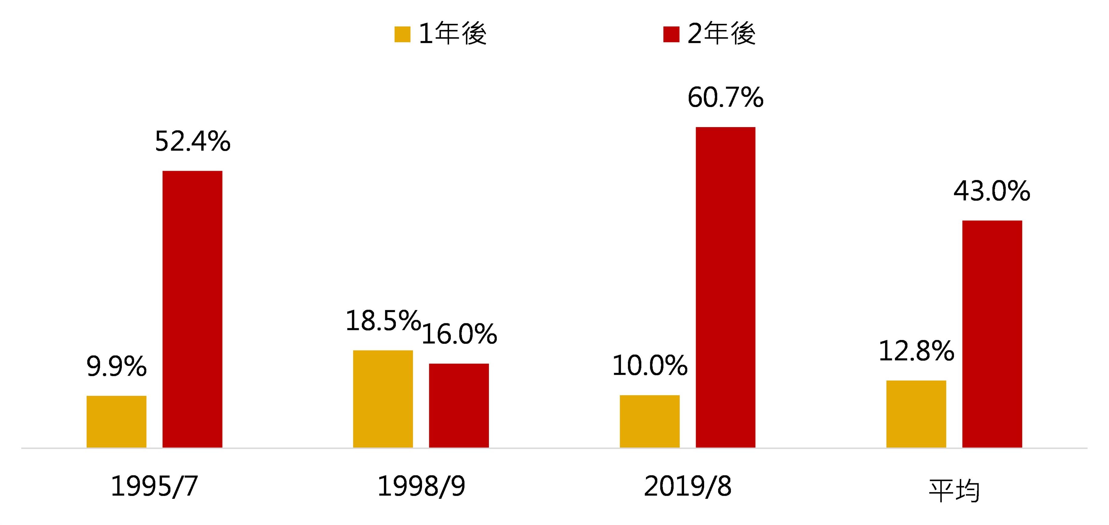 搭上聯準會降息行情,台股後勢看漲。基金投資推薦國泰台灣高股息基金、國泰中小成長基金 | 國泰投信
