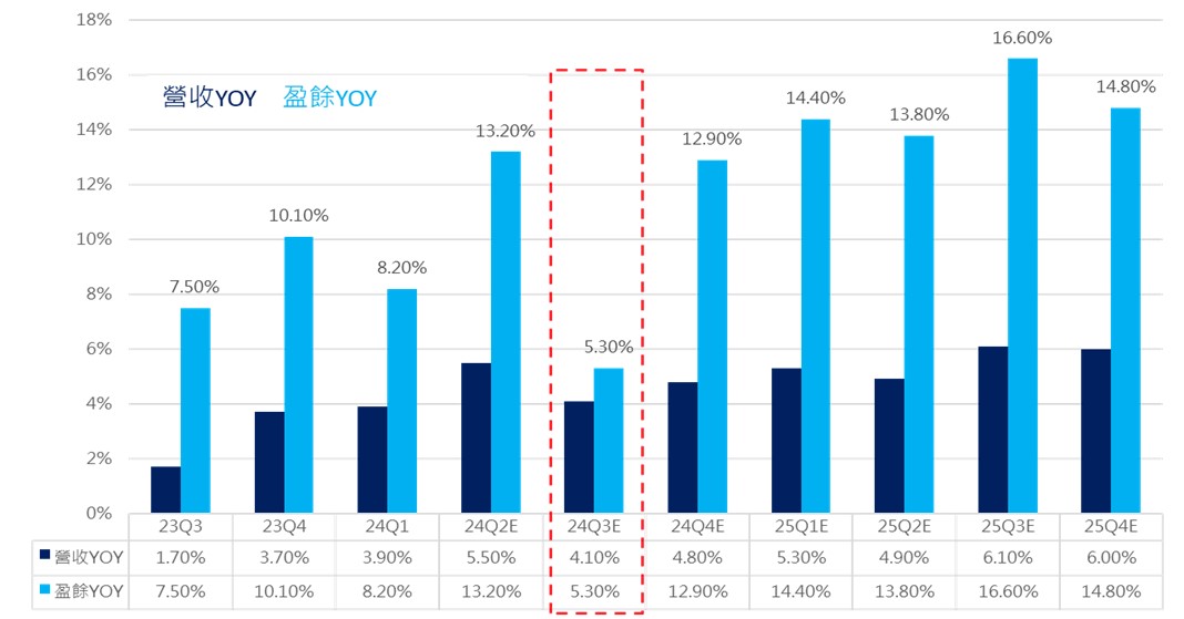 Samp;P500企業盈餘年增率(YOY)估計(%)。基金投資推薦國泰美國ESG證券投資信託基金 | 國泰投信