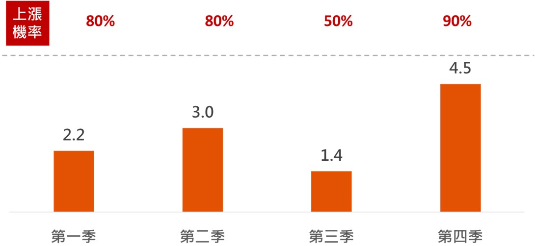 Samp;P500企業盈餘年增率(YOY)估計(%)。基金投資推薦國泰美國ESG證券投資信託基金 | 國泰投信