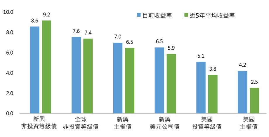 聯準會9月降息,但債券相關產品的報酬率為何不如預期? | 國泰投信
