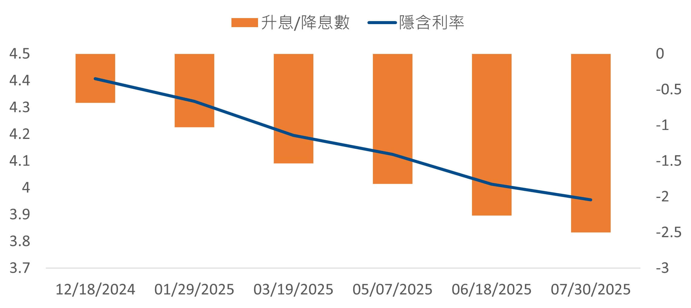 市場預期明年上半年聯準會仍維持降息態勢，有利債券市場表現 | 國泰投信