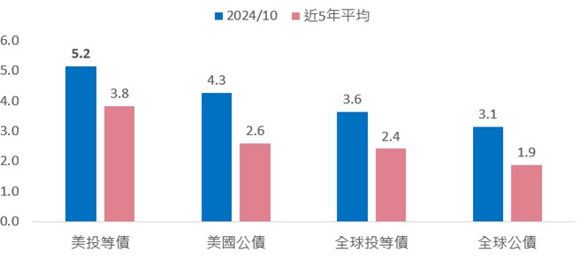 降息有利企業經營環境，資金持續流入投等債後勢不看淡 | 國泰投信