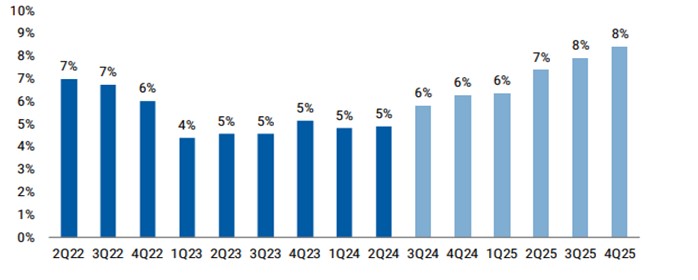 市場預估IG發行人2025年EBITDA年增率(%)回升,基金推薦國泰美國優質債券基金 | 國泰投信