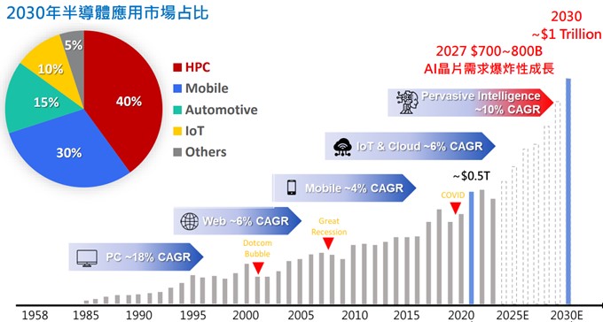 2030 年半導體應用市場占比: TSMC、Synopsys、MIC | 國泰投信