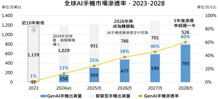 2023-2028 全球AI手機市場滲透率。AI 領軍科技革命, 驅動半導體爆發性成長 | 國泰投信