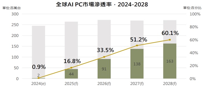 2024-2028 全球 AI PC 市場滲透率。AI 手機與 AI PC 滲透率提升,台廠有望受惠 | 國泰投信