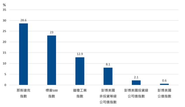 2024年美國股債市表現。2025年美股前景穩健,債市殖利率值得關注 | 國泰投信