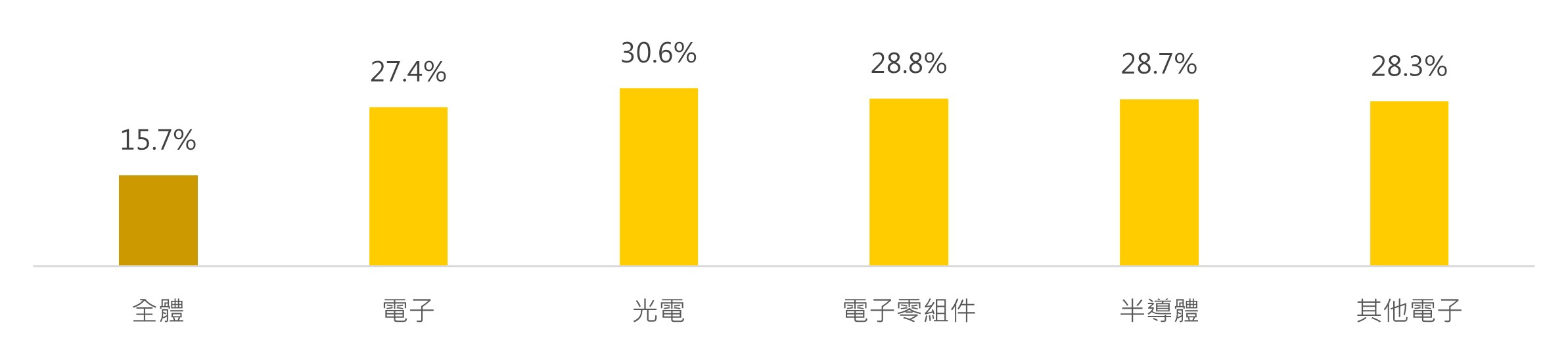 AI相關高成長動能之族群有望支撐台股後市表現 | 國泰投信