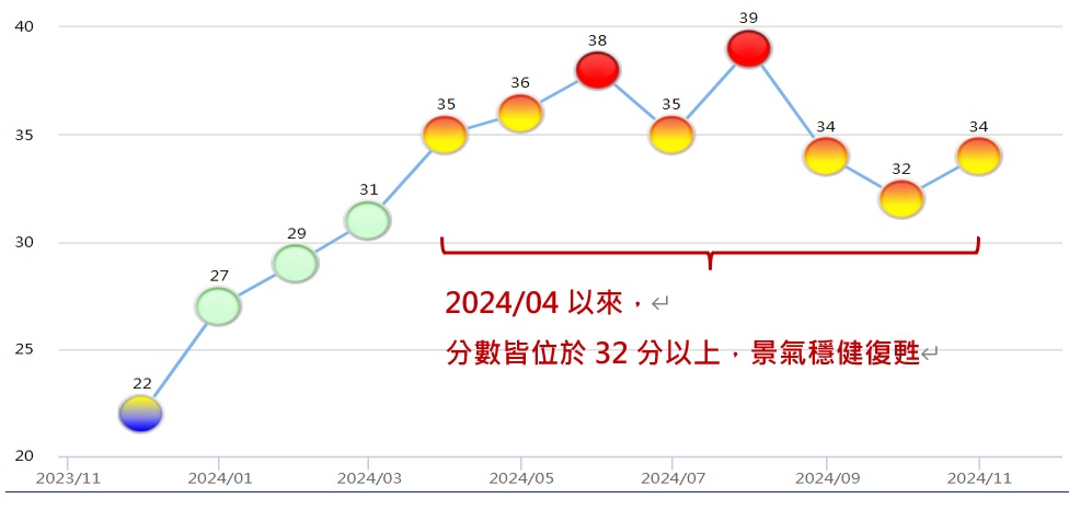2024國發會景氣燈號及分數,景氣續揚,台股後市可期 | 國泰投信