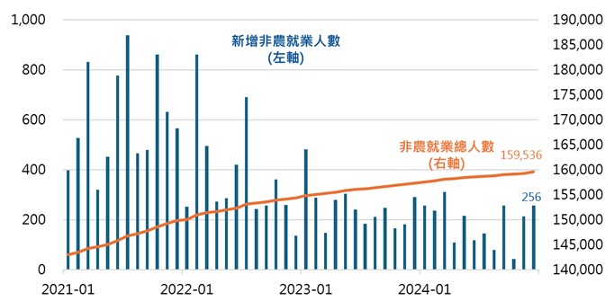 美國就業市場表現穩健,降低聯準會降息急迫性 | 國泰投信