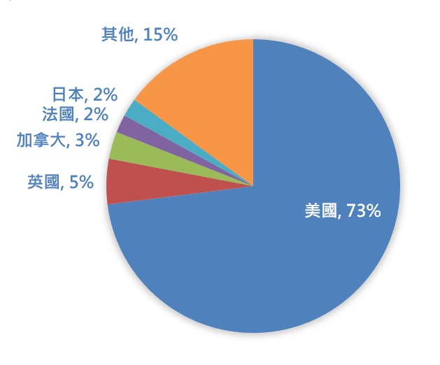 關稅戰對美投等債幾乎沒有影響,收益特性適合做為核心資產 | 國泰投信