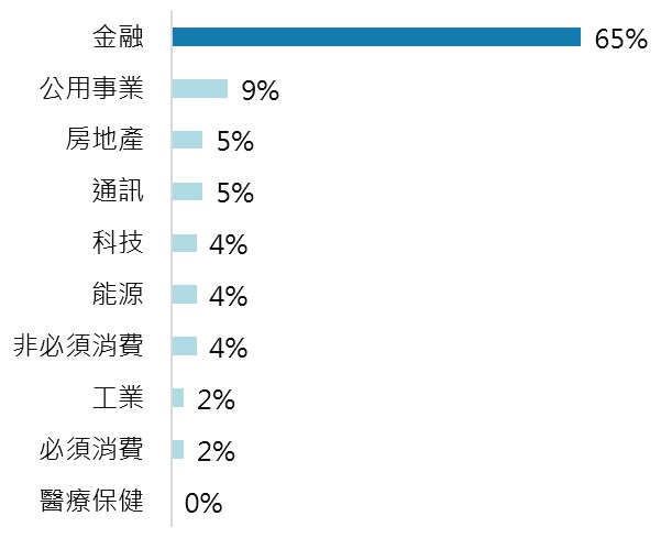 投等債投資人最偏好的產業。聯準會降息周期維持至2027年,美投等債投資人青睞金融債| 國泰投信