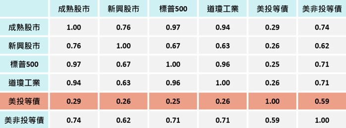 過去20年美投等債與其他資產相關性。無畏美國市場環境震盪,資金持續流入投等債市| 國泰投信