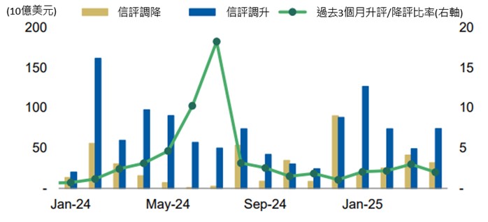 中美局勢緩和，市場樂觀預計美國經濟將避免衰退，美投等債收益率仍具吸引力 | 國泰投信