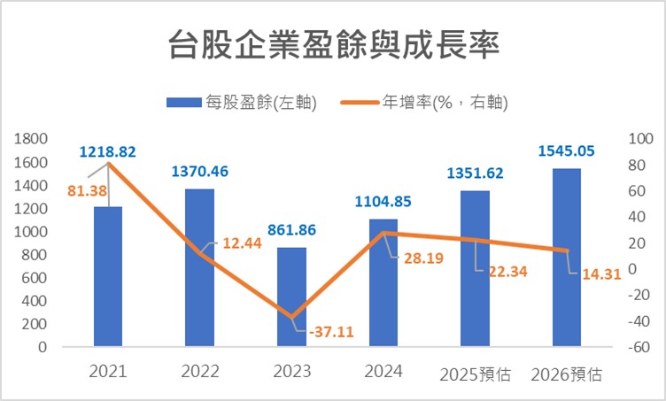 台股企業盈餘與成長率。長期投資價值浮現 | 國泰投信