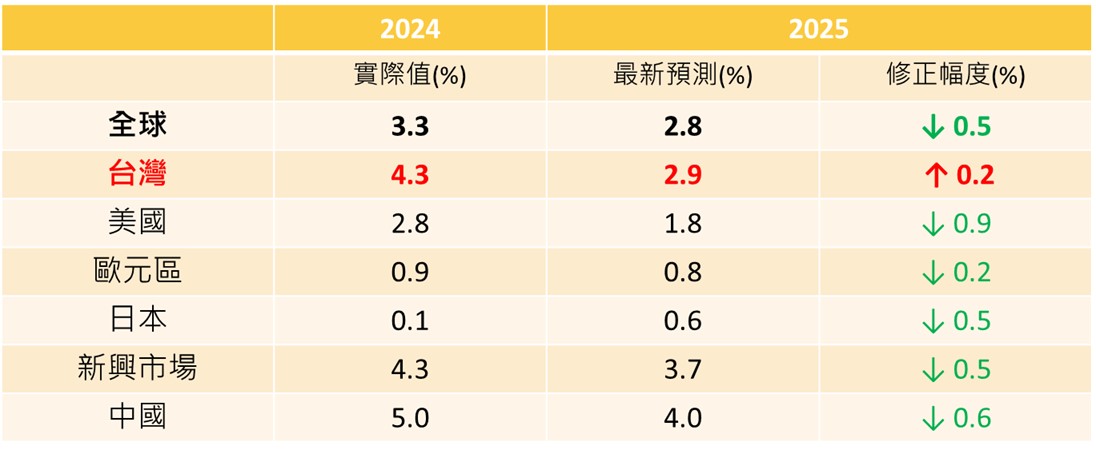 IMF經濟成長率統計與預估 | 國泰投信