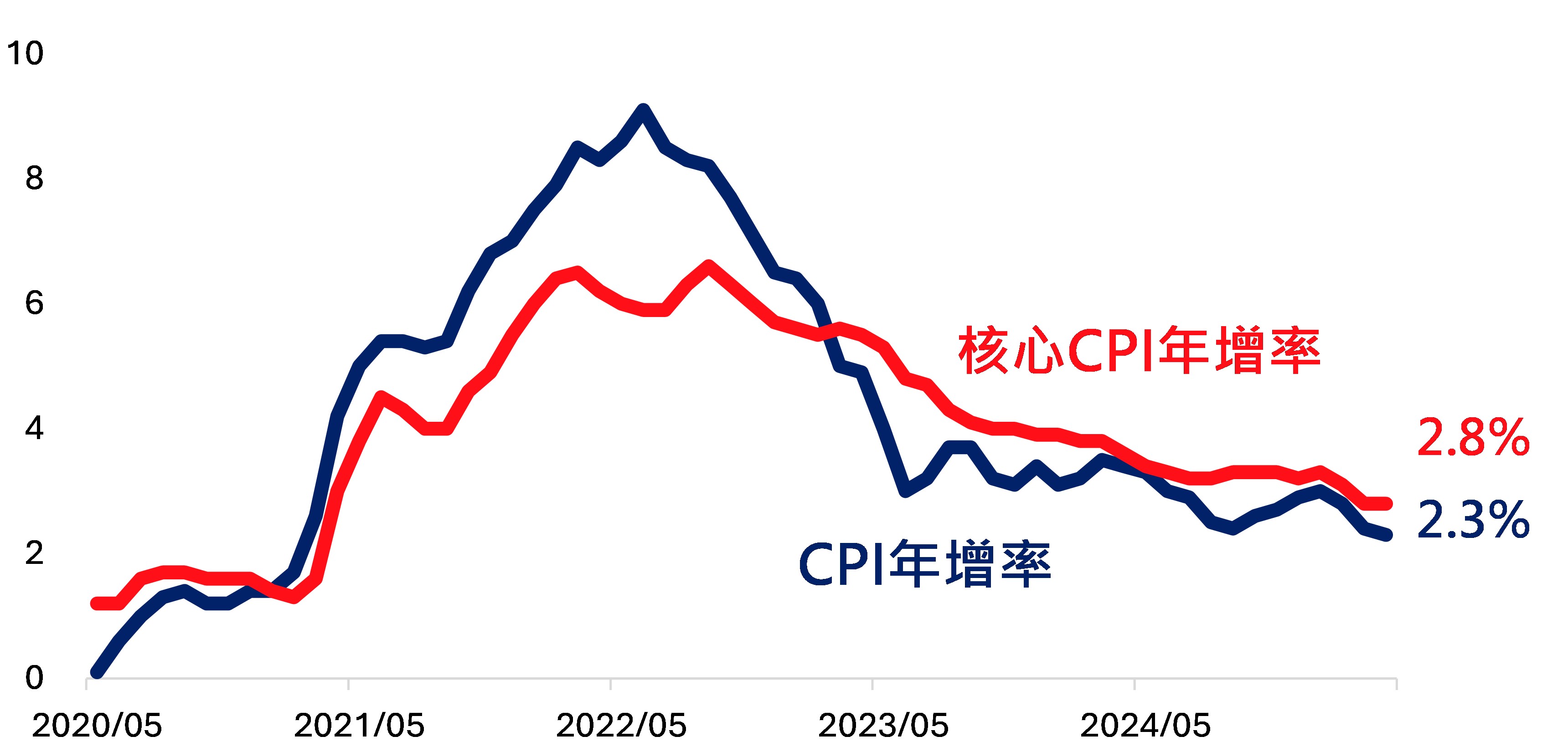 美國CPI及核心CPI年增率(%) | 國泰投信