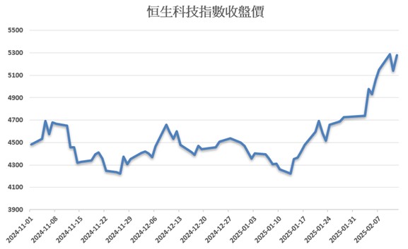 恒生科技指數收盤價(今年年成長率已達 21%) | 國泰投信