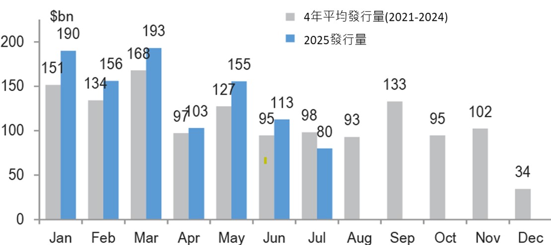 基本面佳、供不應求,推升美投等債券表現 | 國泰投信