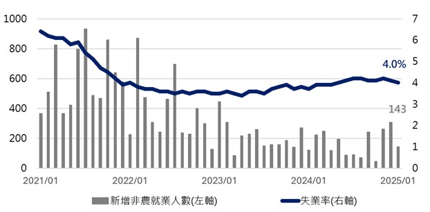 美國新增非農就業人數及失業率與SP 500走勢。美股基金推薦| 國泰投信