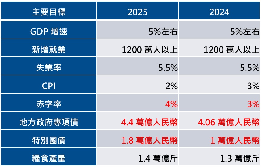 中國amp;美國兩會提出2025國家設定目標。海外股票型基金推薦| 國泰投信