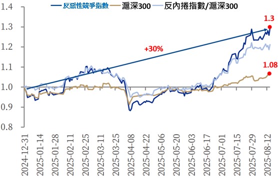 反惡性競爭指數強勢領先大盤,有望持續帶來新上漲動能 | 國泰投信