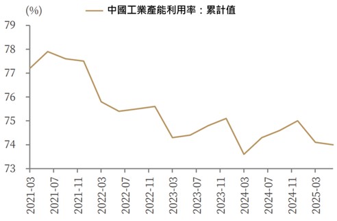 長期低價競爭破壞中國工業產能利用率,此次政府主導恢復供需平衡,有望提高工業競爭力 | 國泰投信