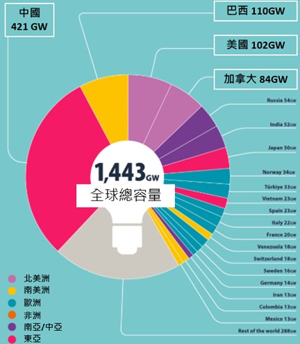 中國全球最大水壩開工!全球水力發電裝置發電容量,中國遙遙領先 | 國泰投信
