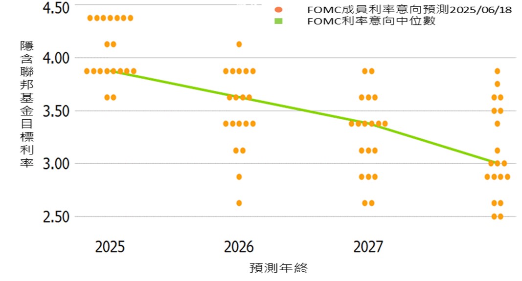 聯準會6月按兵不動,但暗示今年仍有2次降息機會 | 國泰投信