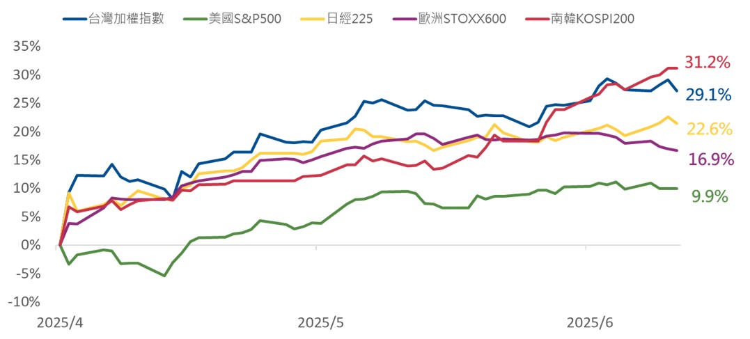 川普對等關稅公布以來,全球主要股市表現 | 國泰投信