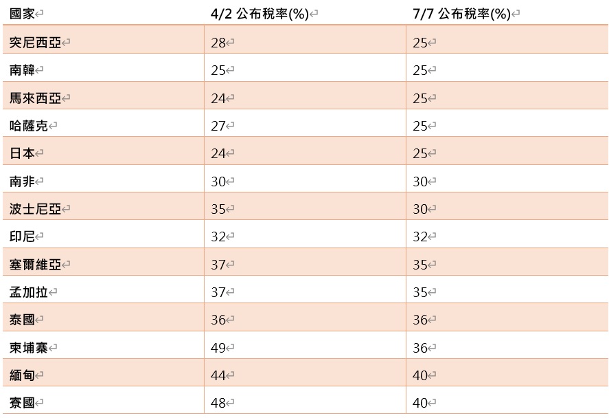 美國公布各國對等關稅稅率 | 國泰投信