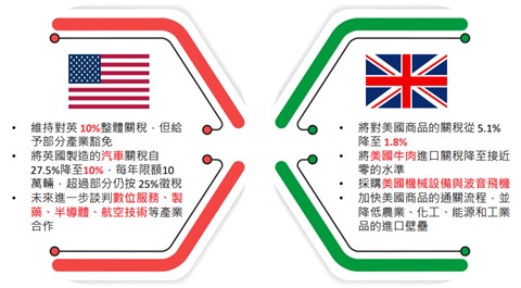 美國與英國貿易談判協議框架。川普對英國與中國的貿易談判呈正向發展 | 國泰投信