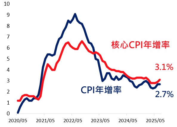 美股企業獲利表現亮眼,帶動主要指數再創新高。美國CPI及核心CPI年增率 | 國泰投信