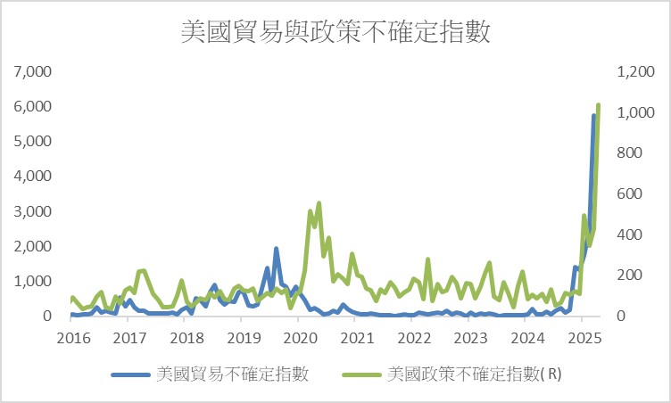 美國政策不確定指數。川普政策急轉彎,法人機構下修美GDP展望。聯準會最快6月降息 2026年仍有降息機率 | 國泰投信