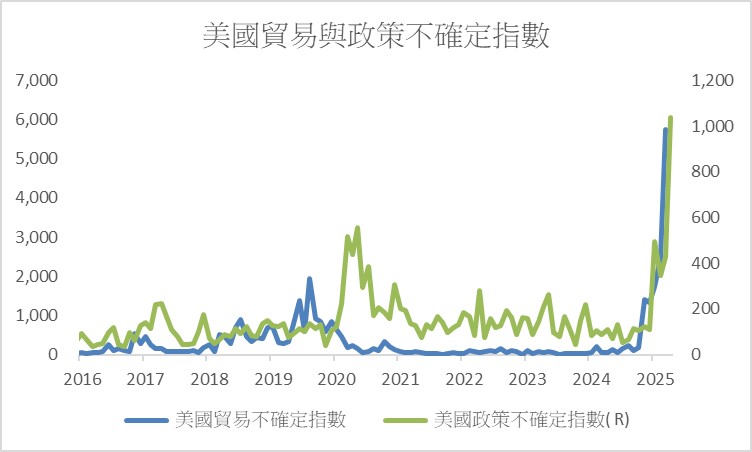 白宮與聯準會間的衝突引發投資人擔憂,避險情緒大幅飆升,美股美債美元罕見同步下挫 | 國泰投信